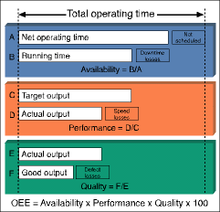 Figure 1: Determining overall equipment effectiveness. Example: (,77)*(,65)*(,98)*100 = 49% OEE. World-standard OEE stands at 85% which is the result of 90% availability, 95% performance and 99,9% quality